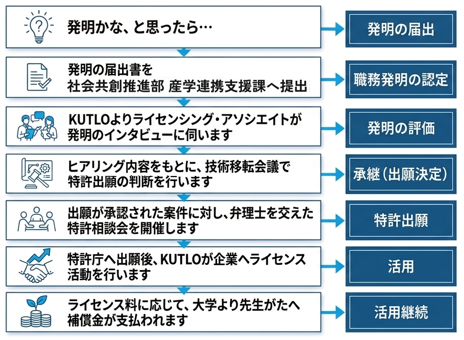 発明かな、と思ったら… 発明かな、と思ったら…